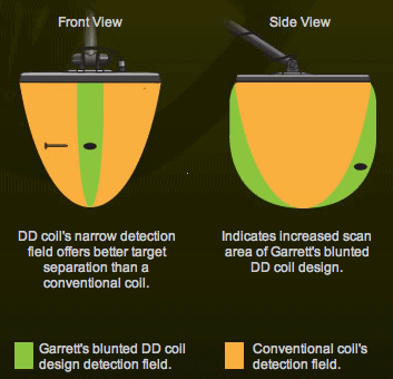 Coil detection fields